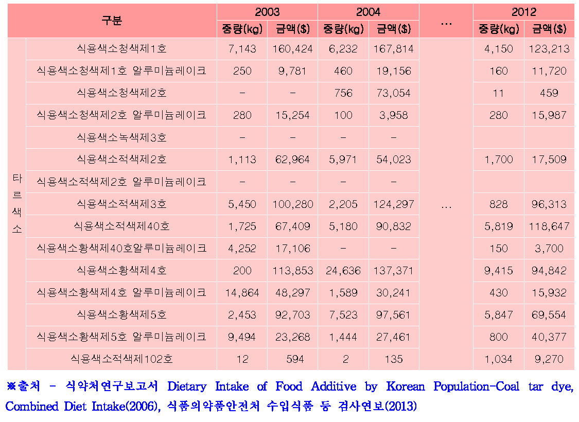 타르색소수입 현황