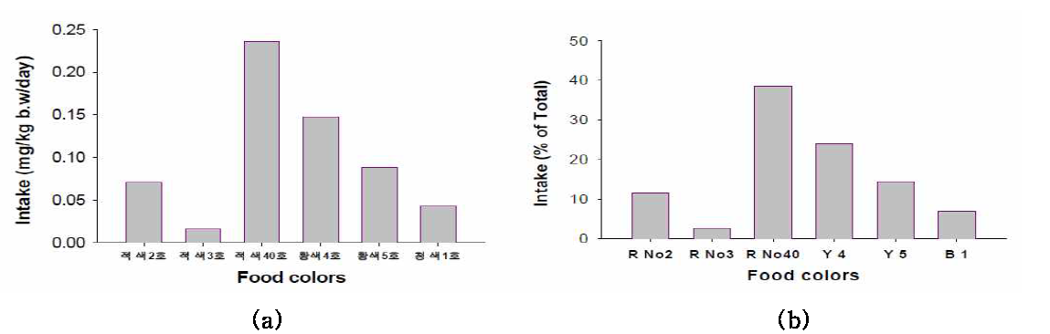 타르계 색소별 일일섭취량(a) 및 총섭취량에 대한 환산율(b)