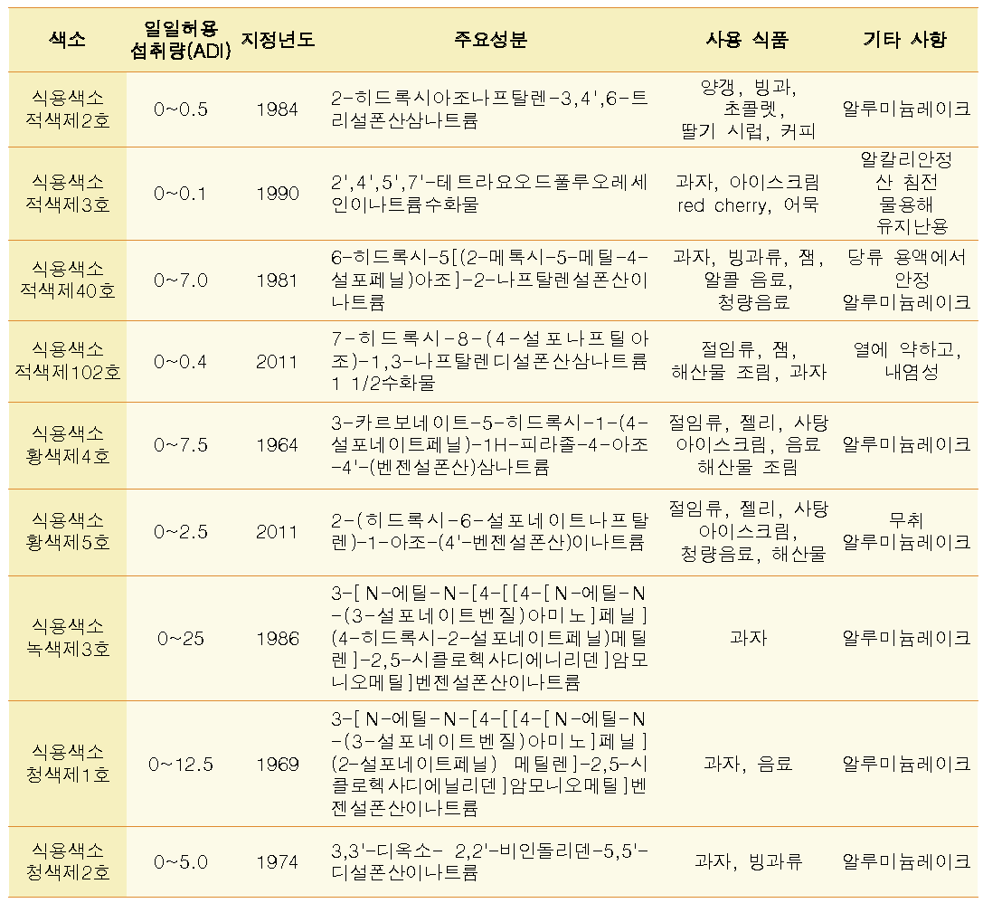 타르색소 특성