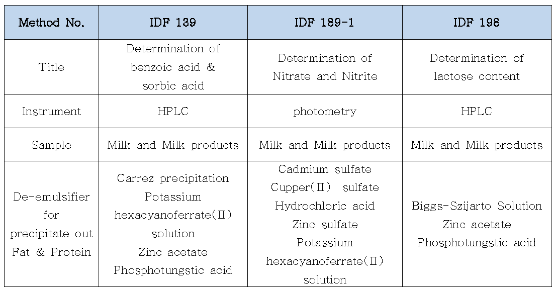 IDF Method의 주요 de-emulsification 분석기술