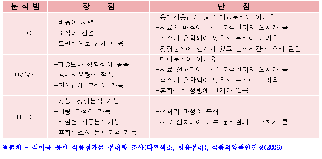 식용색소 분석별 장․단점