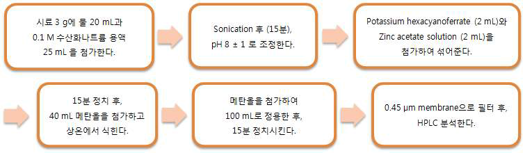 IDF 139 (Determination of benzoic acid and sorbic acid)에 따른 실험과정