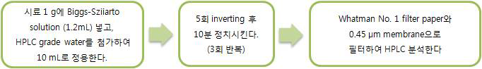 IDF 198 (Determination of lactose content)에 따른 실험과정