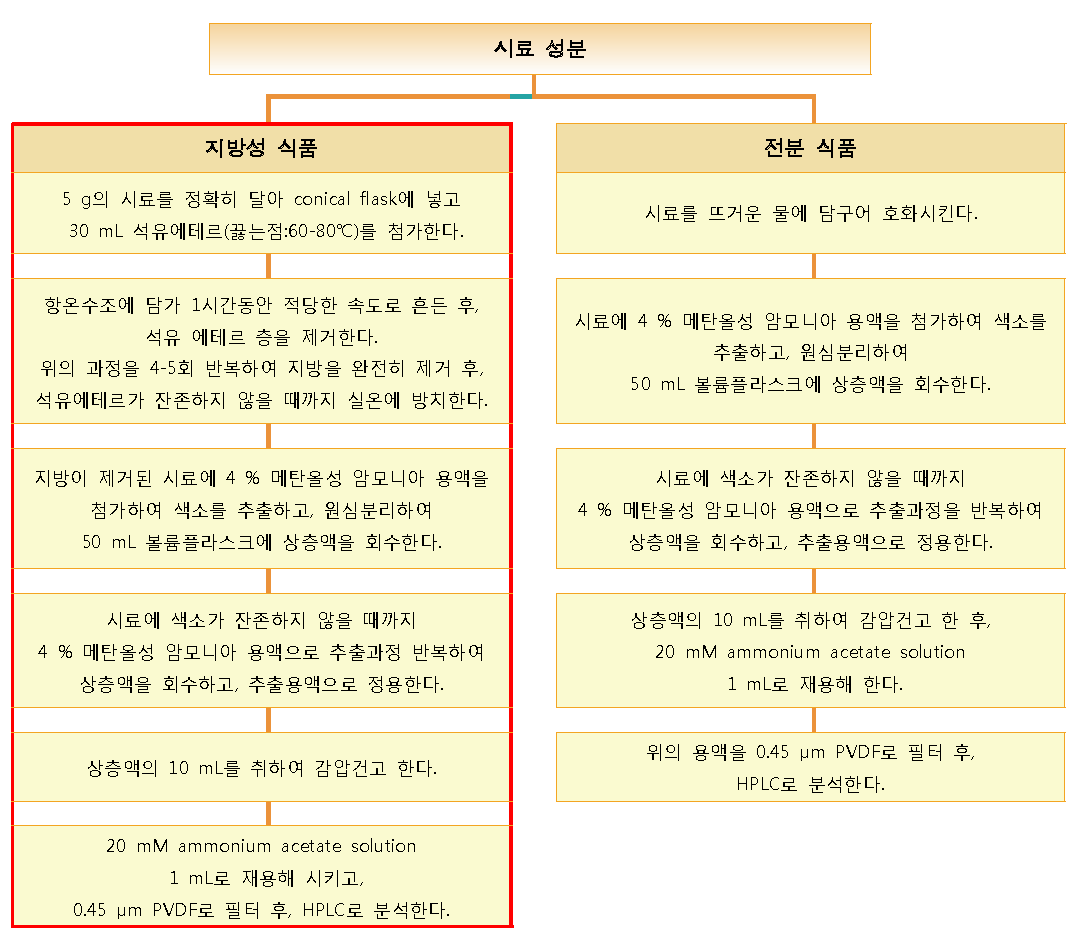 J.AOAC(Association of Official Agricultural Chemists) 시험법 흐름도