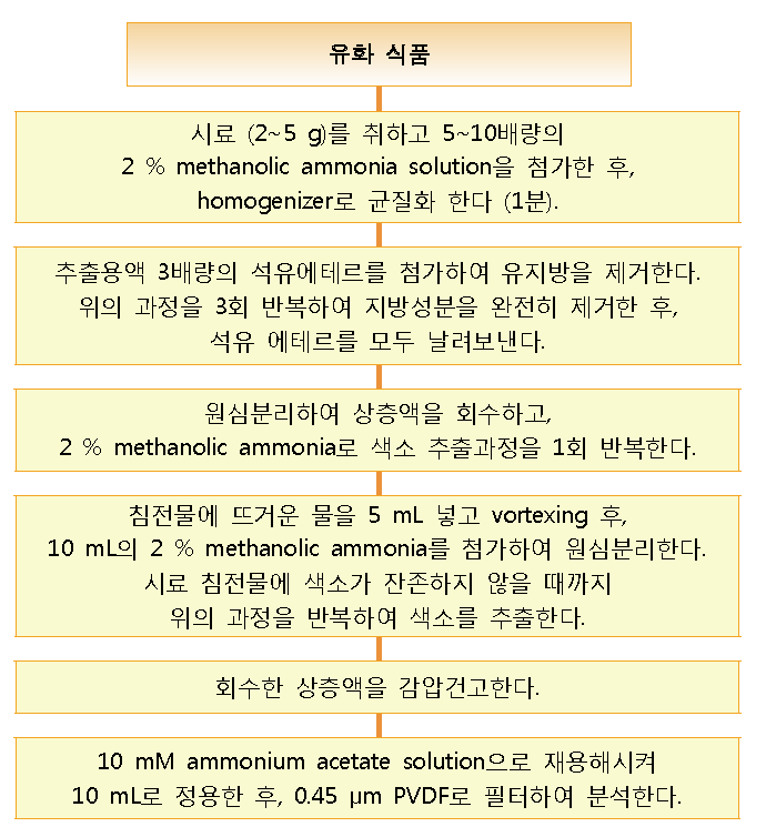 자체 개발 시험법 (KOTITI시험법-2)에 따른 실험과정