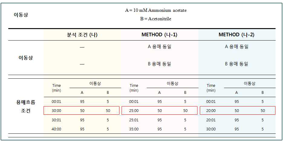 타르색소 기기분석 조건