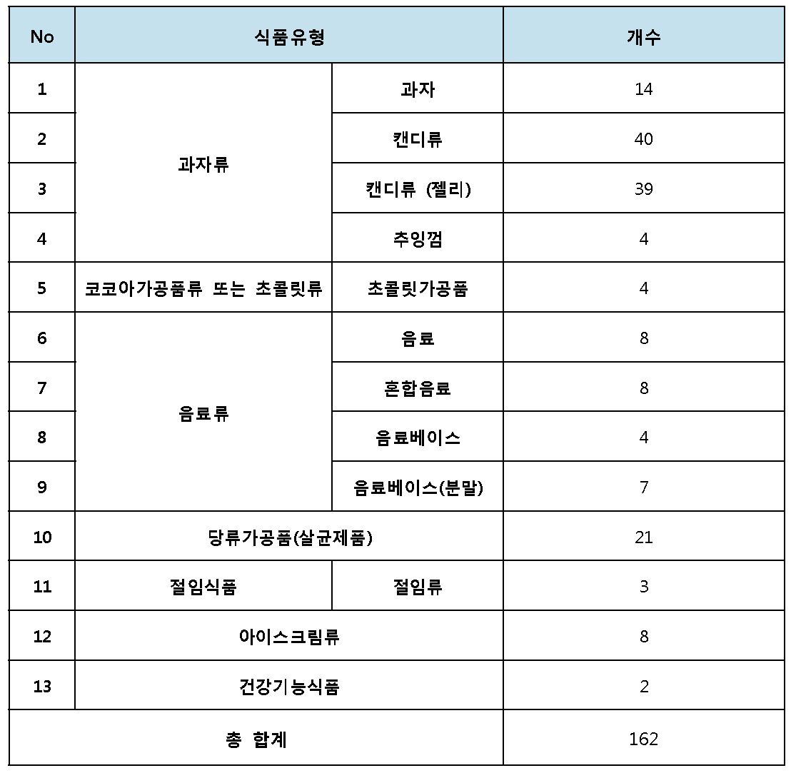 분석법 적용 대상 시료