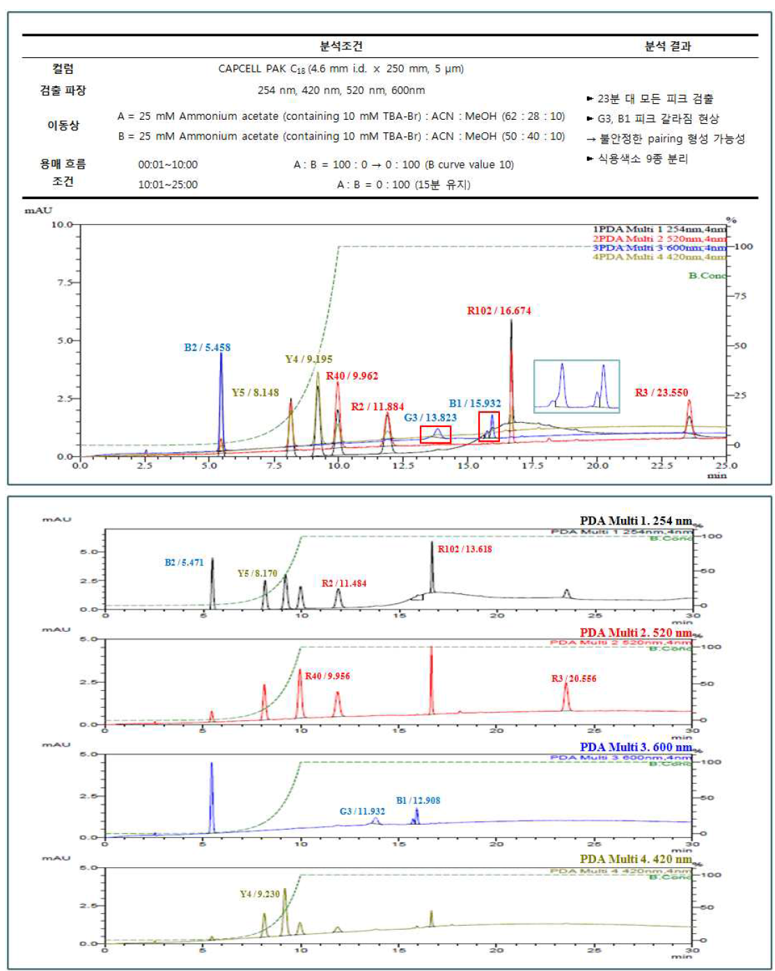 기기분석조건 가) 확립 과정 결과