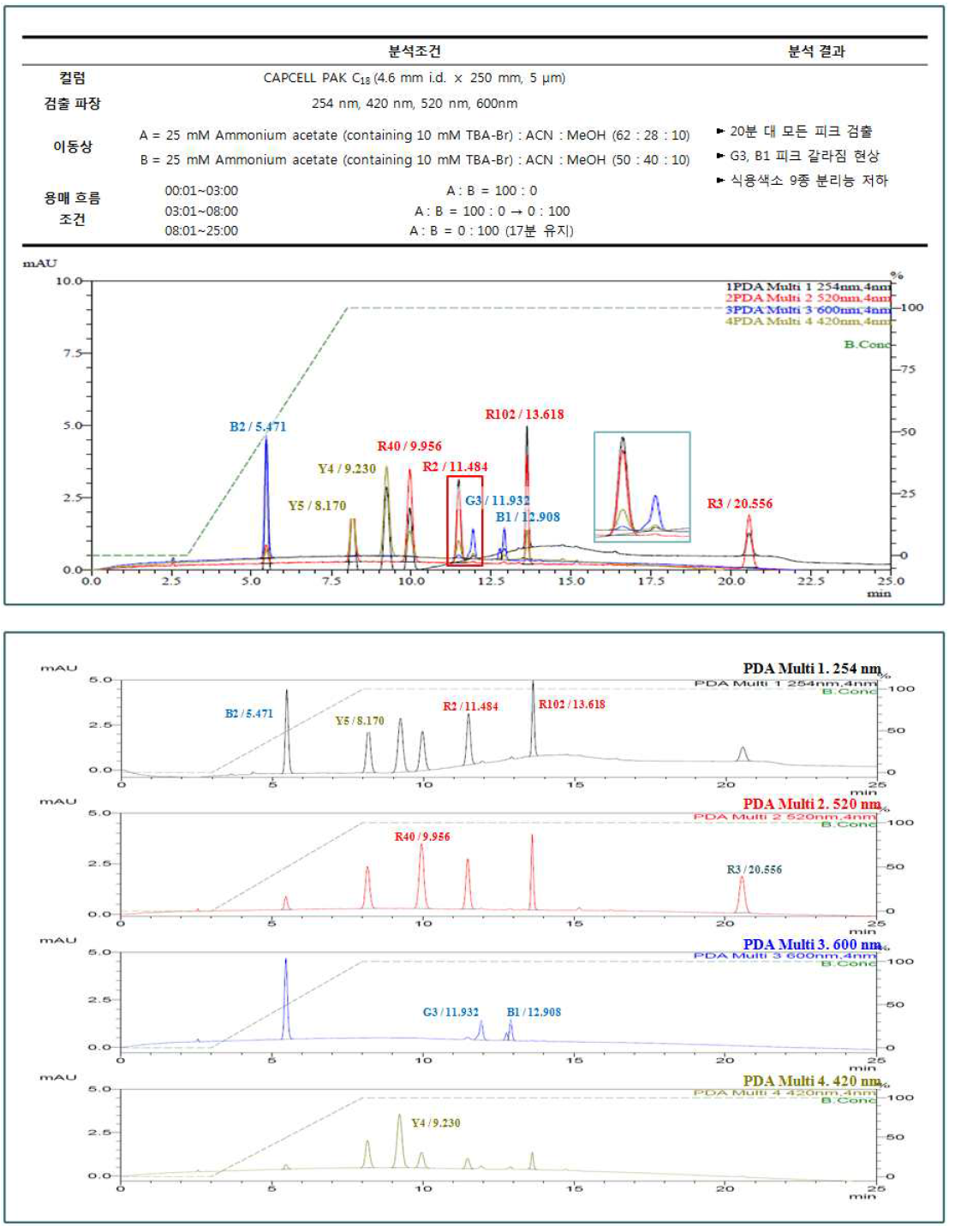 기기분석조건 나) 확립 과정 결과