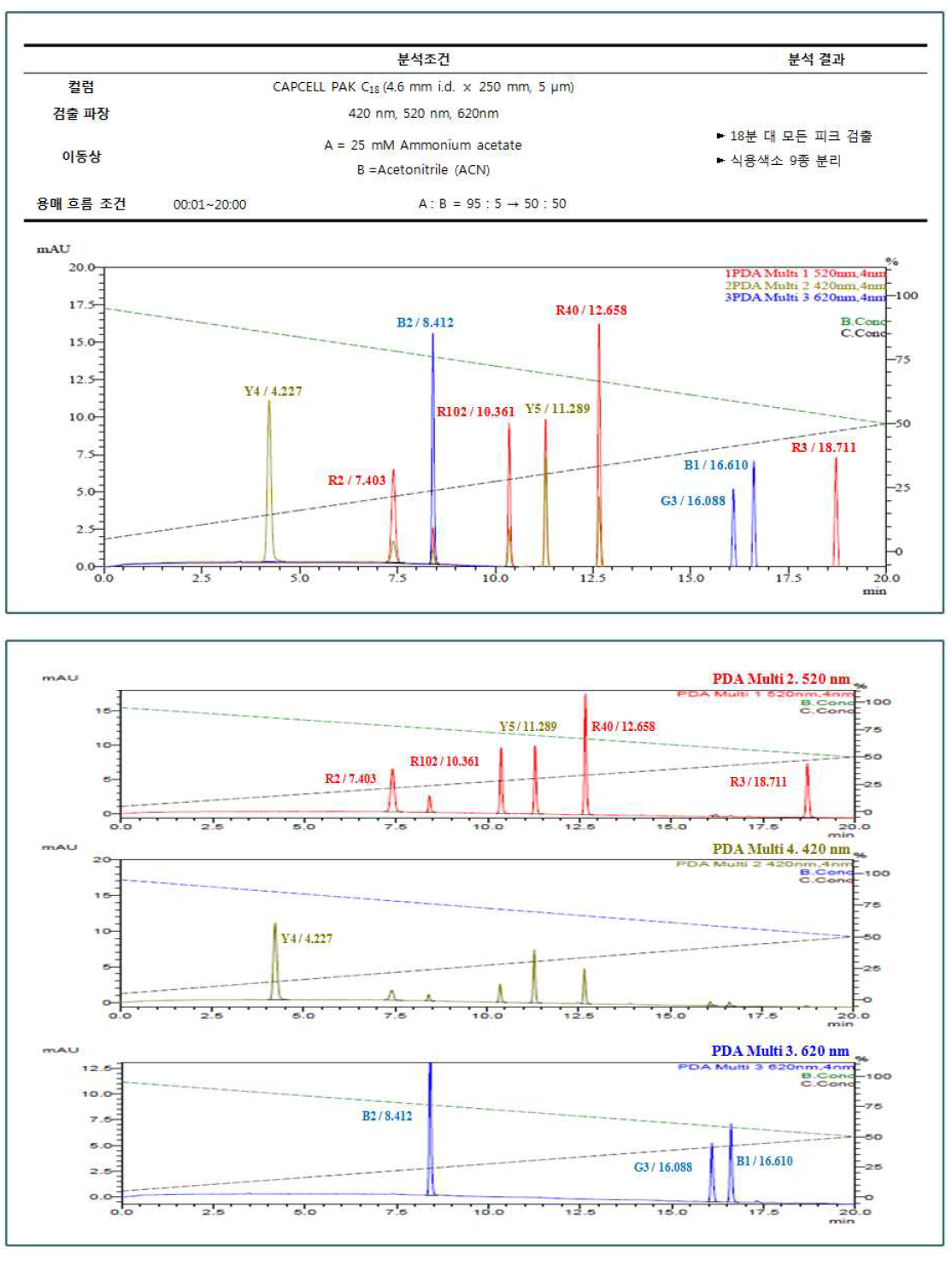 기기분석조건 확립 결과