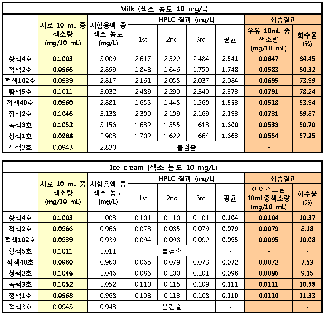 IDF 198 시험법에 따른 우유 및 아이스크림 내 색소 회수율 시험결과