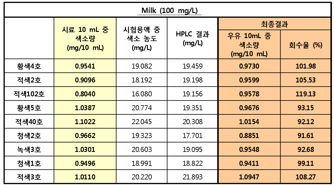 FSA 시험법에 따른 우유 내 색소 회수율 시험결과