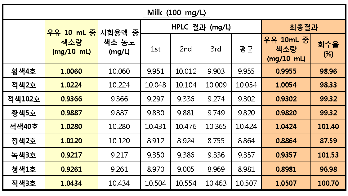 J.AOAC 시험법에 따른 우유 내 색소 회수율 시험결과