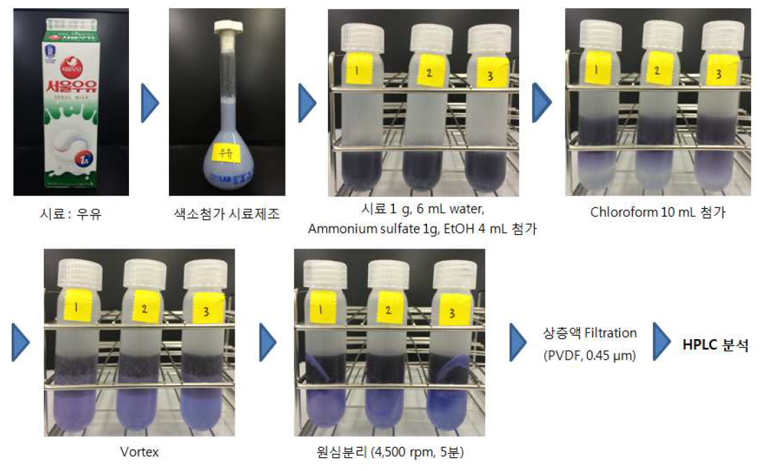 자체 개발 시험법에 따른 우유 내 색소 회수율 실험과정