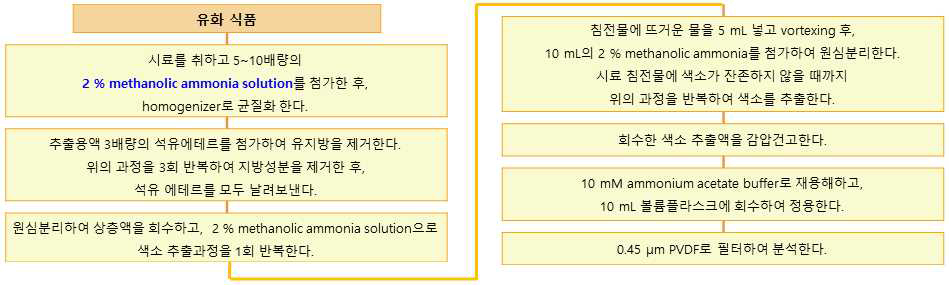 자체개발 시험법-2 타르색소 시험 흐름도