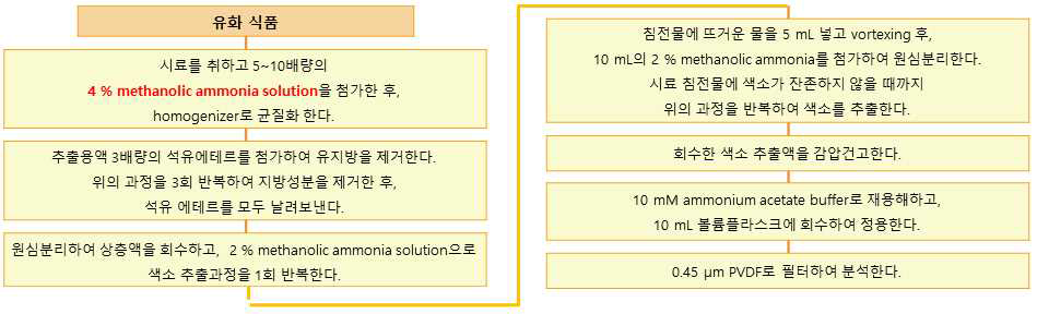 자체개발 시험법-2 알루미늄레이크색소 시험 흐름도