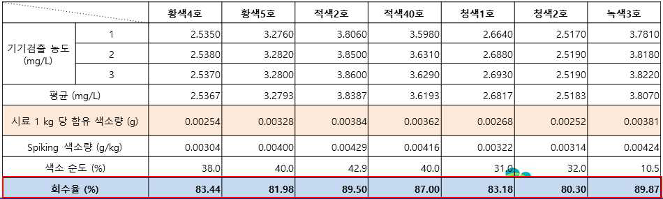 우유를 이용한 자제개발시험법-2의 회수율 실험결과