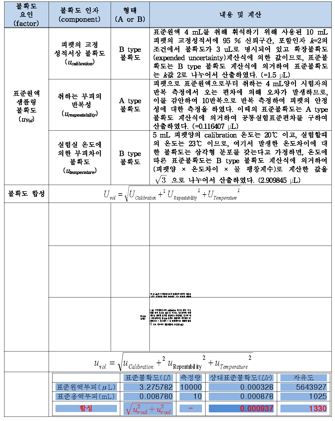 20 mg/L 표준용액 제조시 불확도 요인 및 내용
