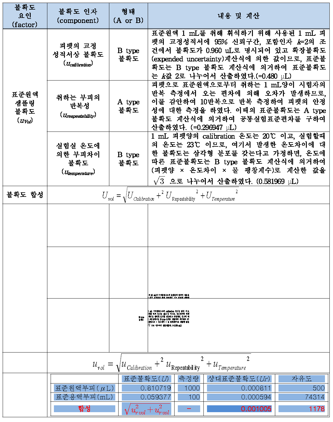 50 mg/L 표준용액 제조시 불확도 요인 및 내용