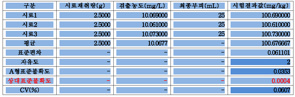 반복측정 불확도