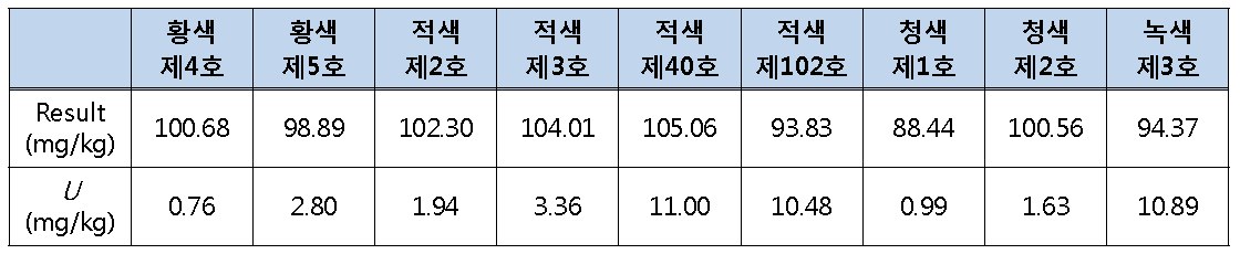 각 색소의 측정불확도