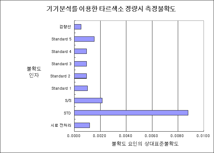 적색 제2호 함량분석 시 최종 확장불확도에 대한 각 불확도 요인별 상대기여도