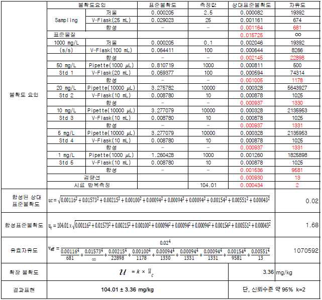 전체 불확도 요인별 요약표