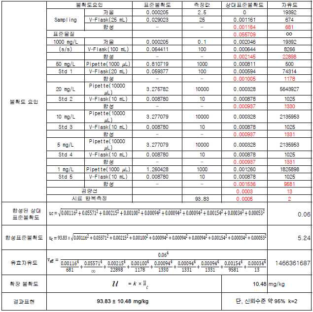 전체 불확도 요인별 요약표