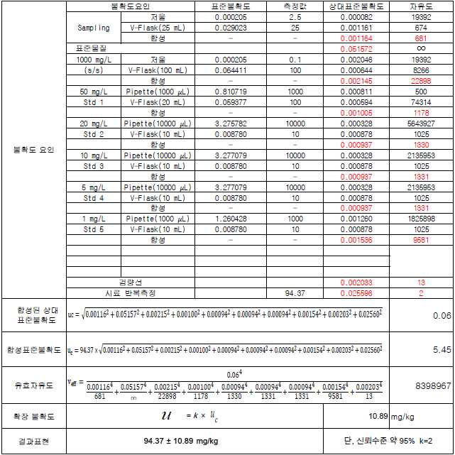 전체 불확도 요인별 요약표