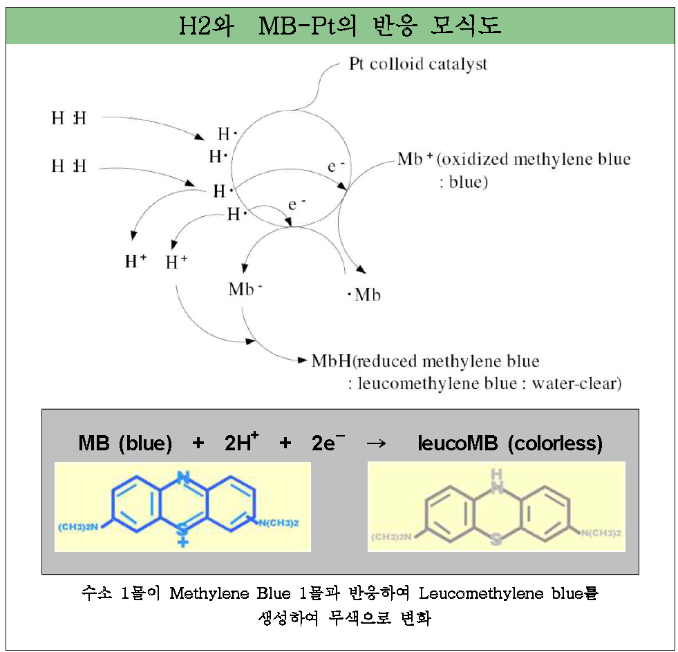 H2와 MB-Pt의 반응 모식도