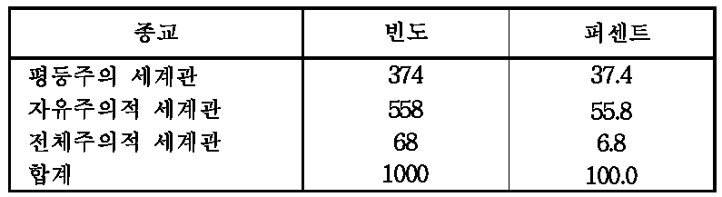 설문조사 응답자 세계관