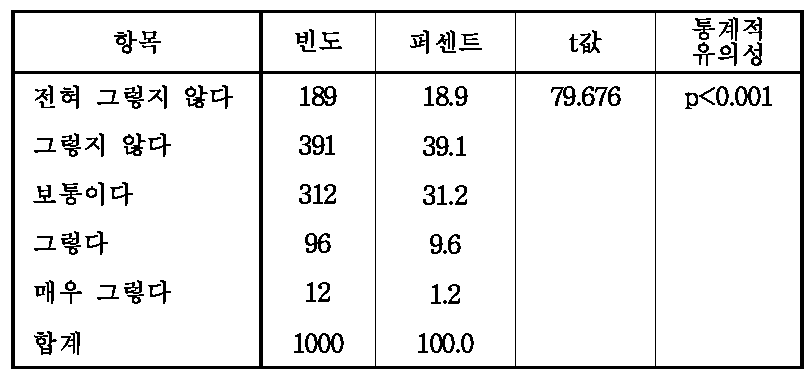 유전자변형식품 섭취에 대한 안전 인식