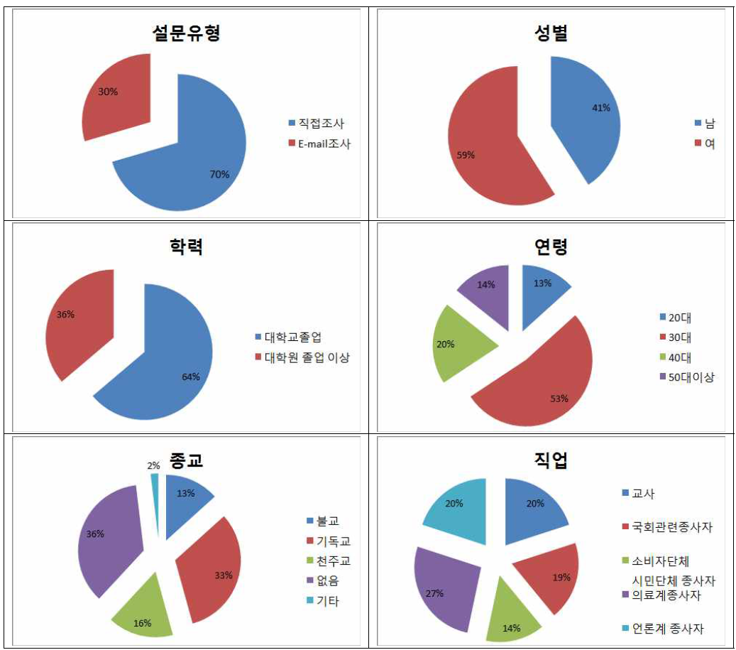 설문조사 대상자 일반사항