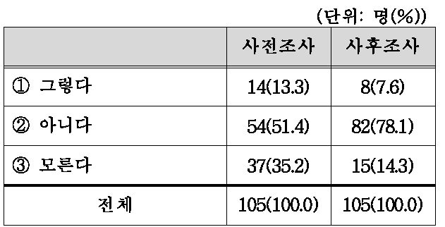 ‘유전자변형식품(GMO)을 먹으면 식품 안에 있는 유전자가 체내에 흡수되어 사람의 유전자도 변형된다.’ 의 교육 전·후 의견 조사 결과