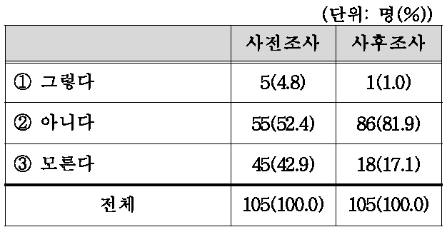 ‘메기에서 추출된 유전자에 의해 변형된 토마토에서는 항상 생선 맛이 난다’에 관한 교육 전·후 조사 결과