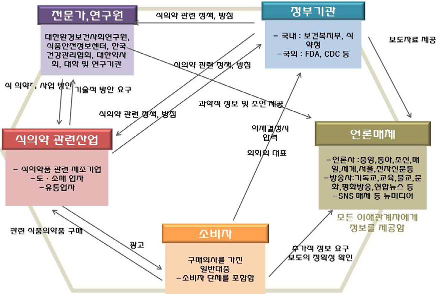 식품관련 이해관계자 간 관계도