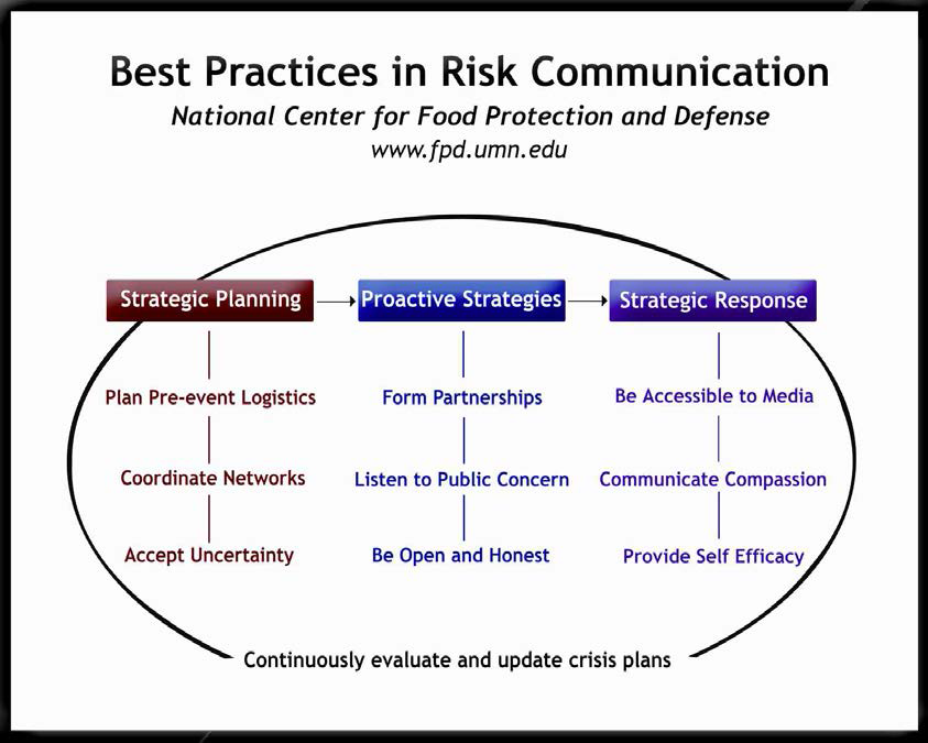 Best Practices Risk Communication