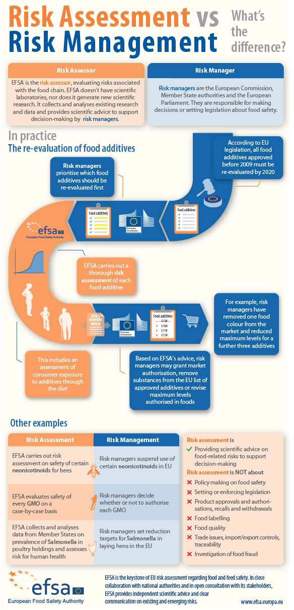 Risk Assessment VS Risk Management