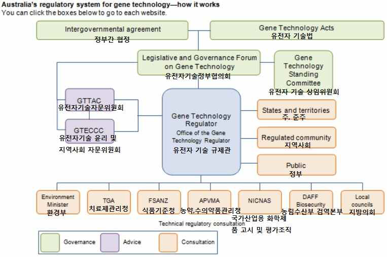 호주의 유전자관리 체계