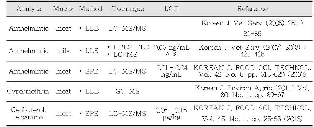 식품 중 동물의약품(구충제) 잔류물 국내 분석법 동향