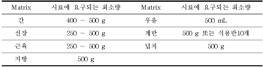 시료 최소 필요량