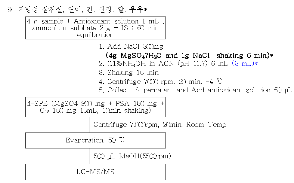 지방성 삼겹살, 연어, 간, 신장, 알, 우유 매트릭스 분석을 위한 벤지미다졸 구충제 전처리 과정