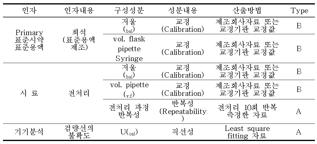 불확도 인자