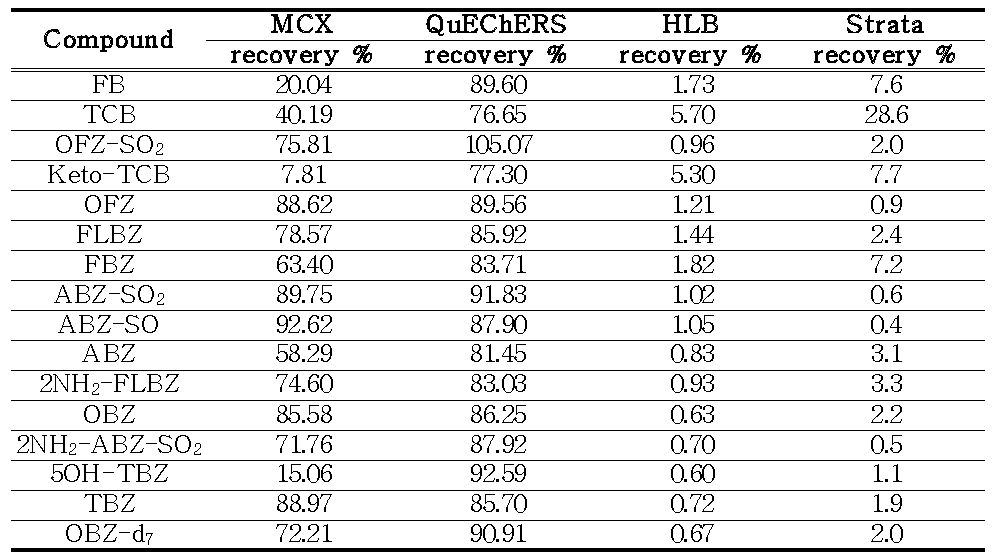 Extraction yields of benzimidazole in foodstuff according to SPE