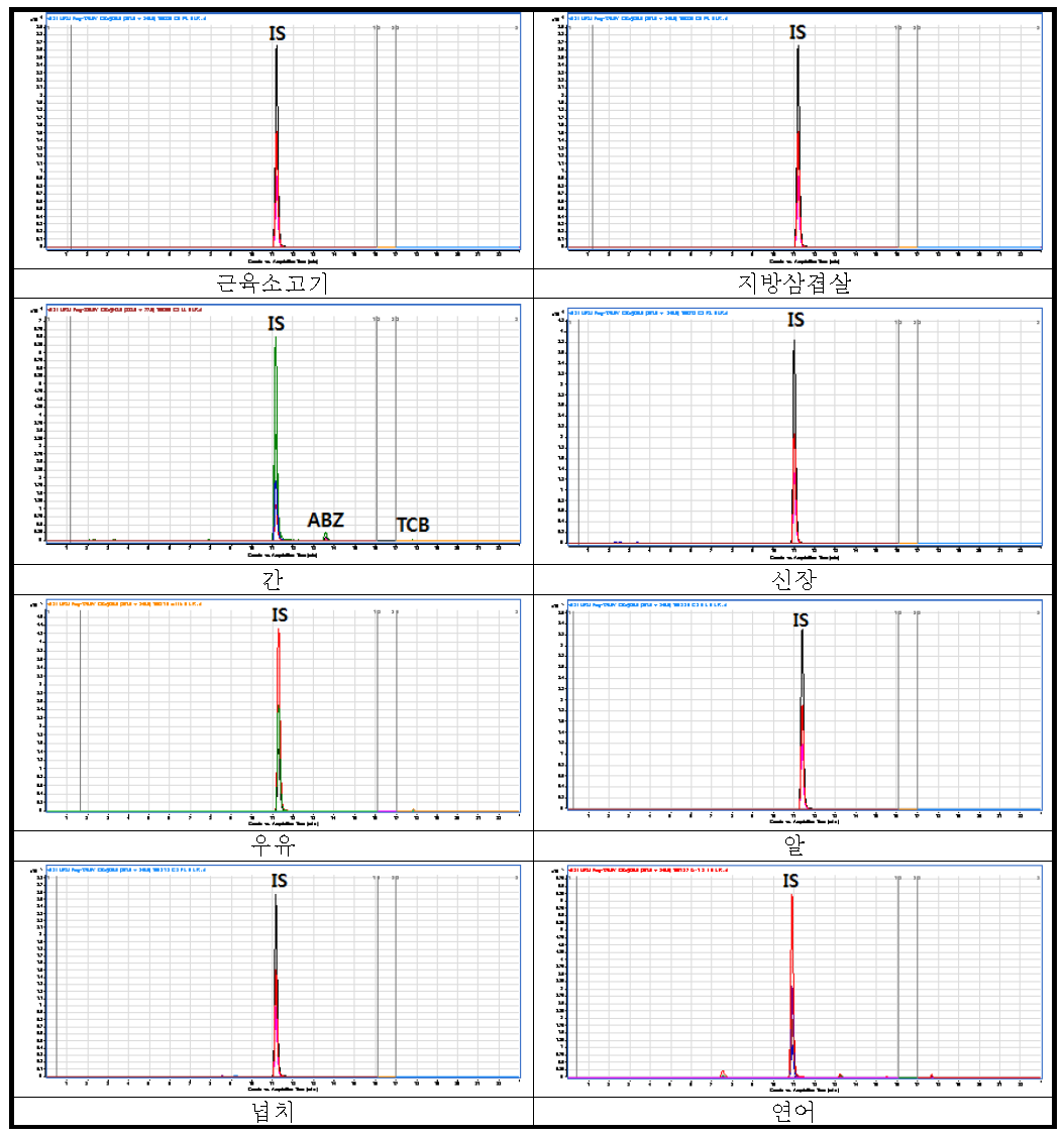 Specificity (Blank Samples)