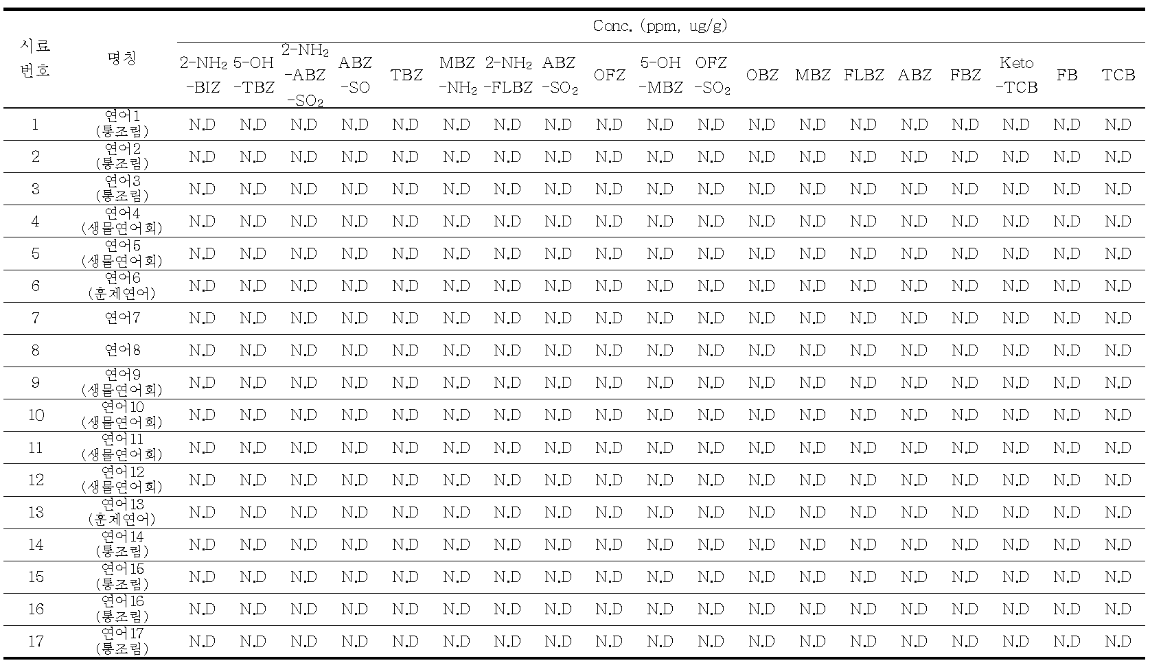 시료 분석 결과 (연어) N.D: 불검출(정량한계이하)