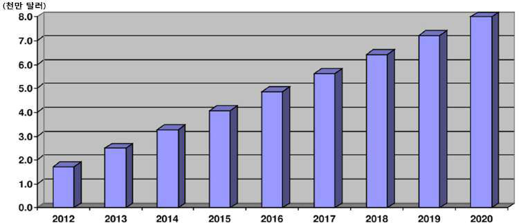 US Market for Regenerative Medicines, 2012-2020
