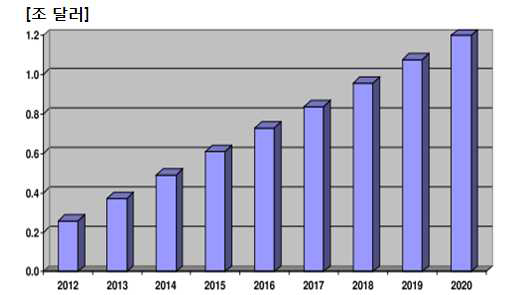 미국의 심혈관계 질환 재생의료 제품시장 전망(2012~2020)