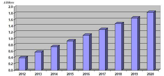 미국 신경재생 분야의 재생의료제품 시장 전망(2012-2020)