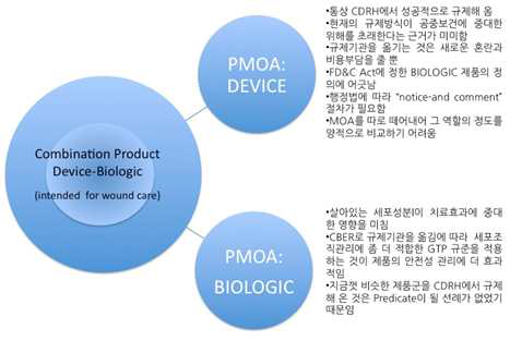 Cell을 포함한 융복합제품의 PMOA에 관한 상반된 의견(FDA vs. AdvaMed)